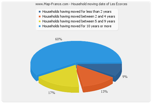 Household moving date of Les Écorces